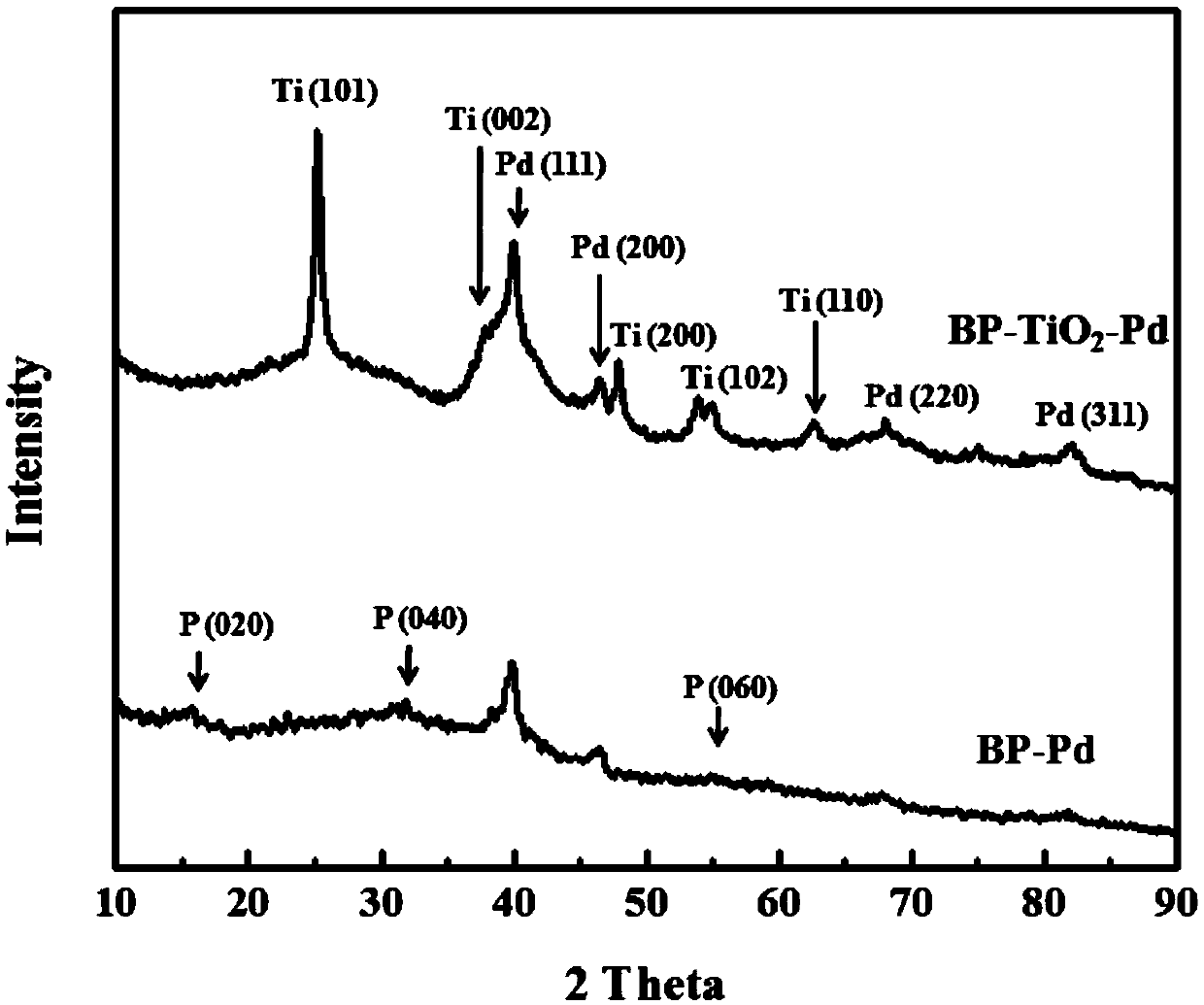 A preparation method of black phosphorus titanium dioxide heterogeneous structure material loaded noble metal nanoparticles