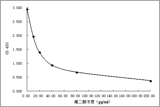 Estradiol derivative, immunogen, antibody, enzyme-labeled conjugate, detection reagent and preparation method thereof