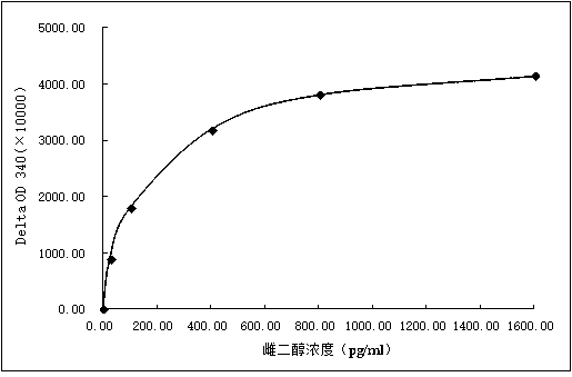 Estradiol derivative, immunogen, antibody, enzyme-labeled conjugate, detection reagent and preparation method thereof