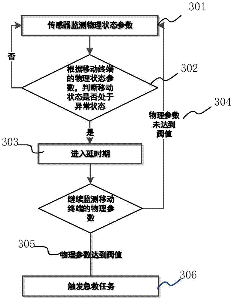 Method, device and system for triggering emergency treatment task based on mobile terminal