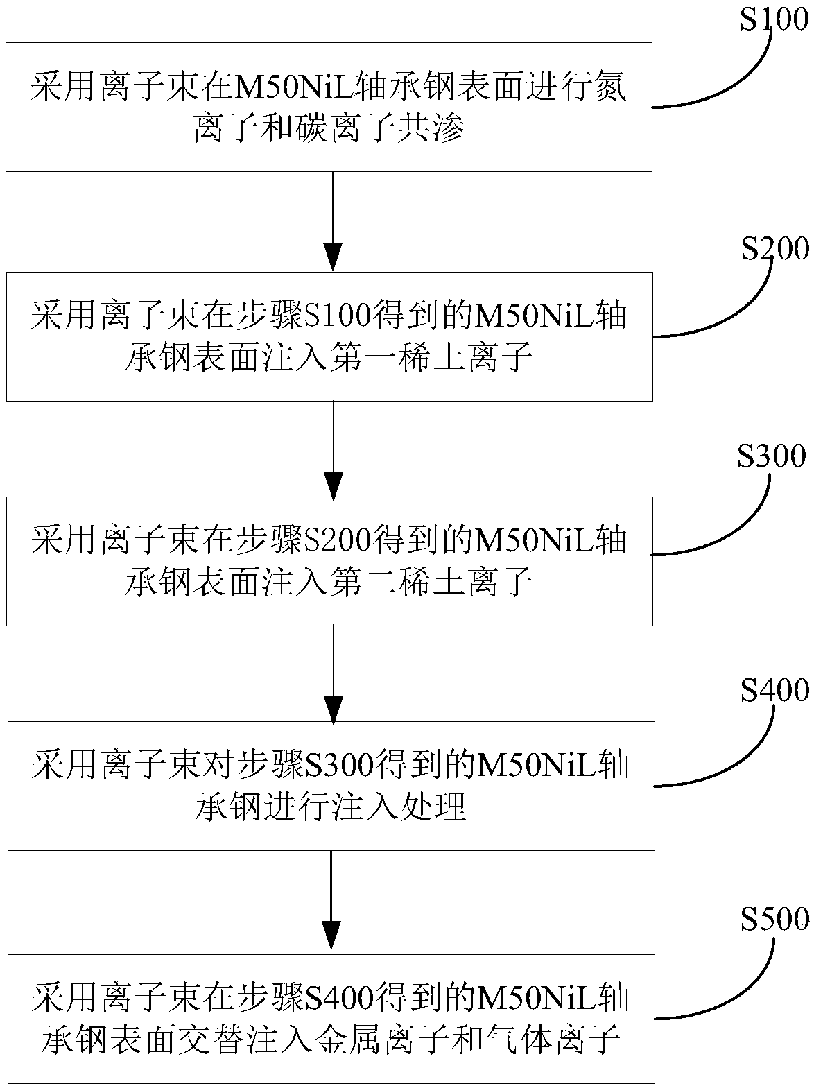 Method for processing m50nil bearing steel, strengthening m50nil bearing steel and bearing