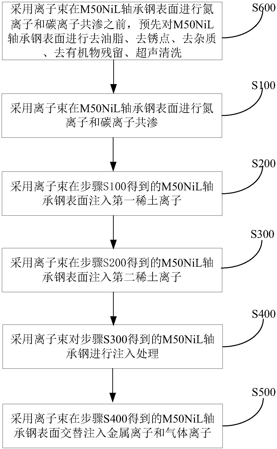 Method for processing m50nil bearing steel, strengthening m50nil bearing steel and bearing