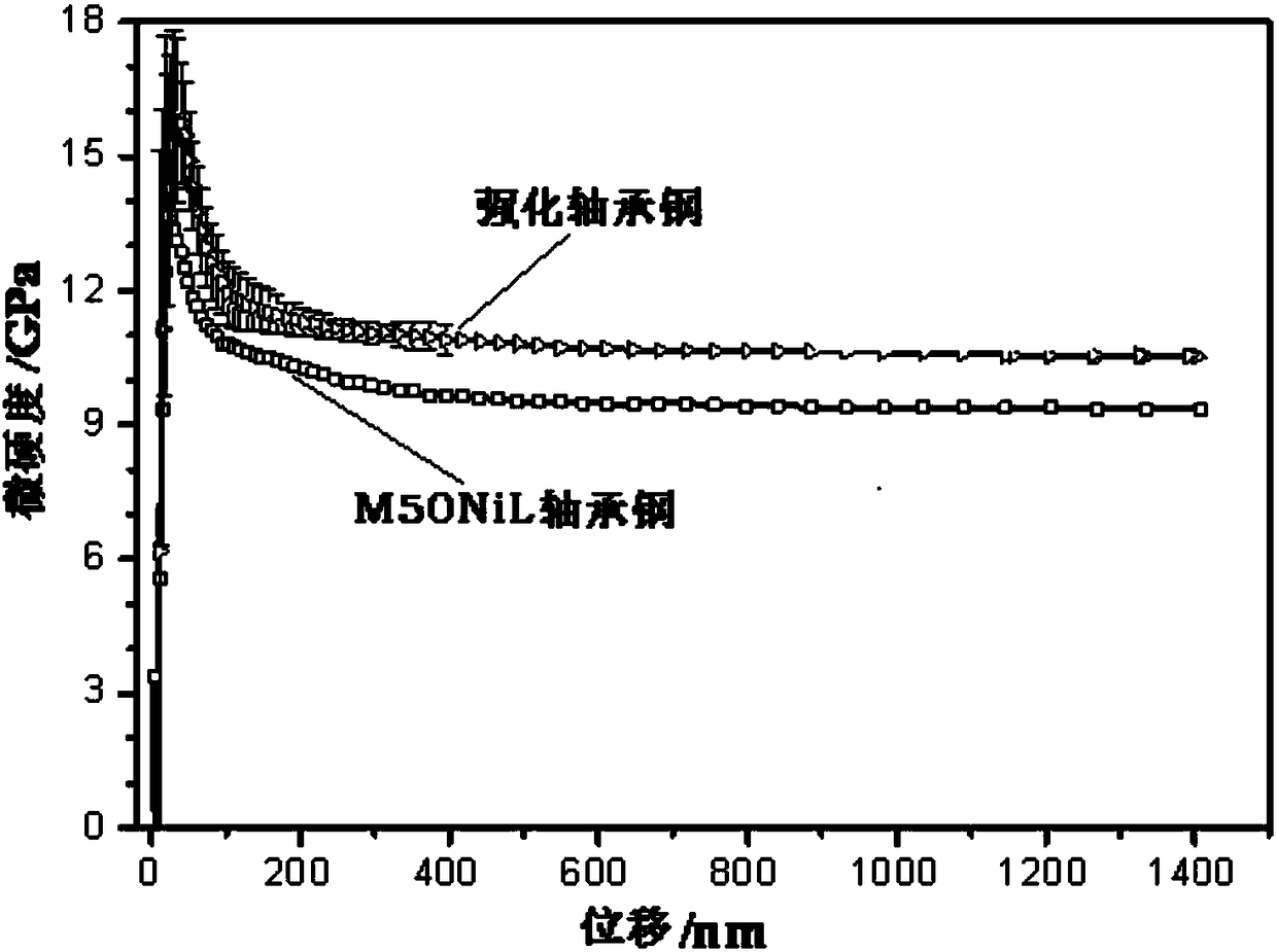 Method for processing m50nil bearing steel, strengthening m50nil bearing steel and bearing