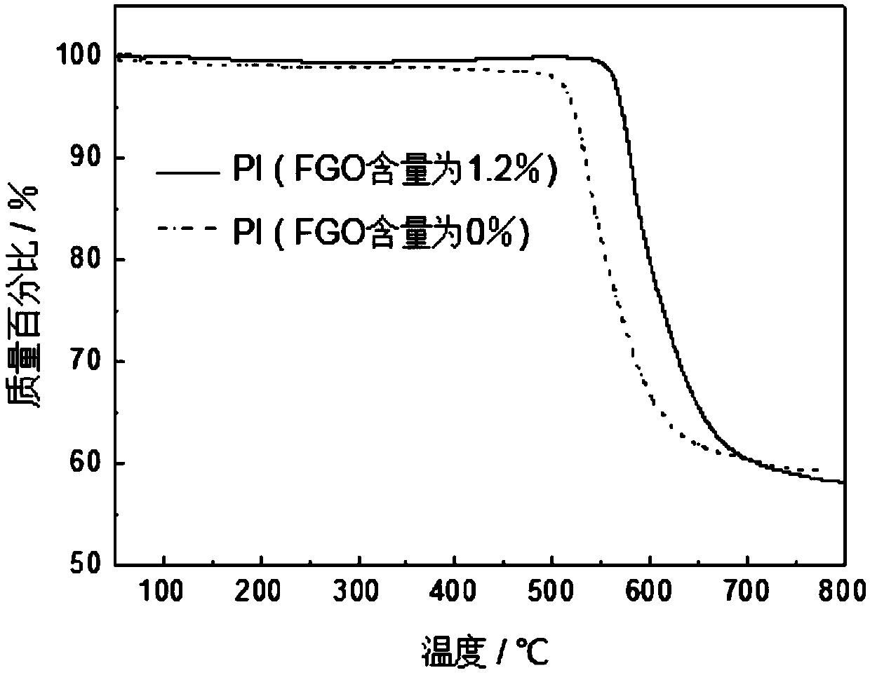A kind of preparation method of polycondensation type graphene/polyimide composite adhesive