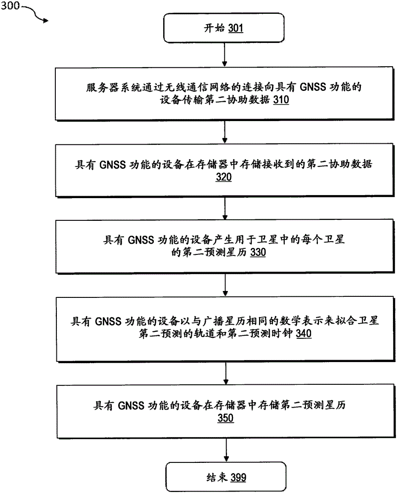 Method, system and device for position determination with predicted ephemeris