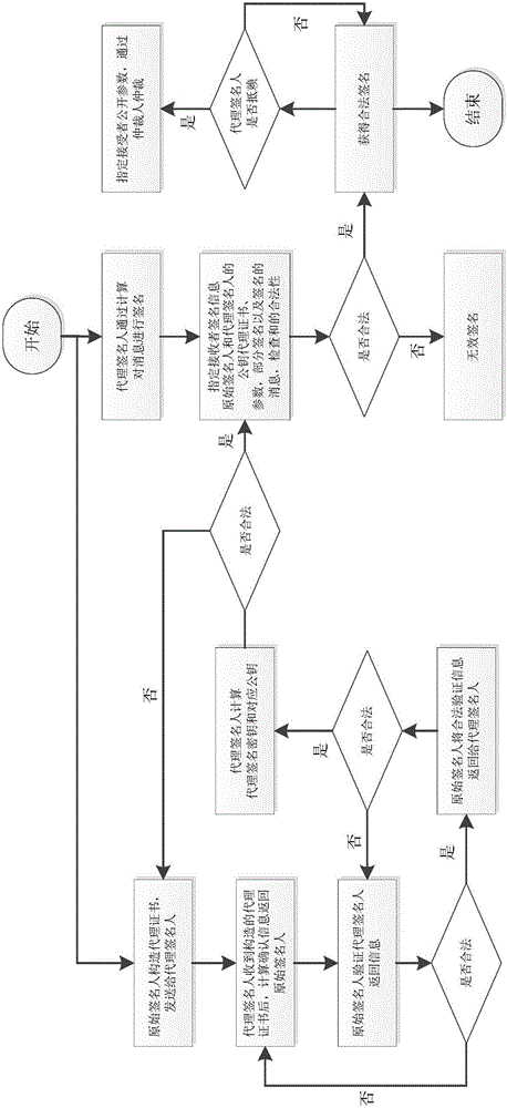 Convertible proxy signcryption method with provable security