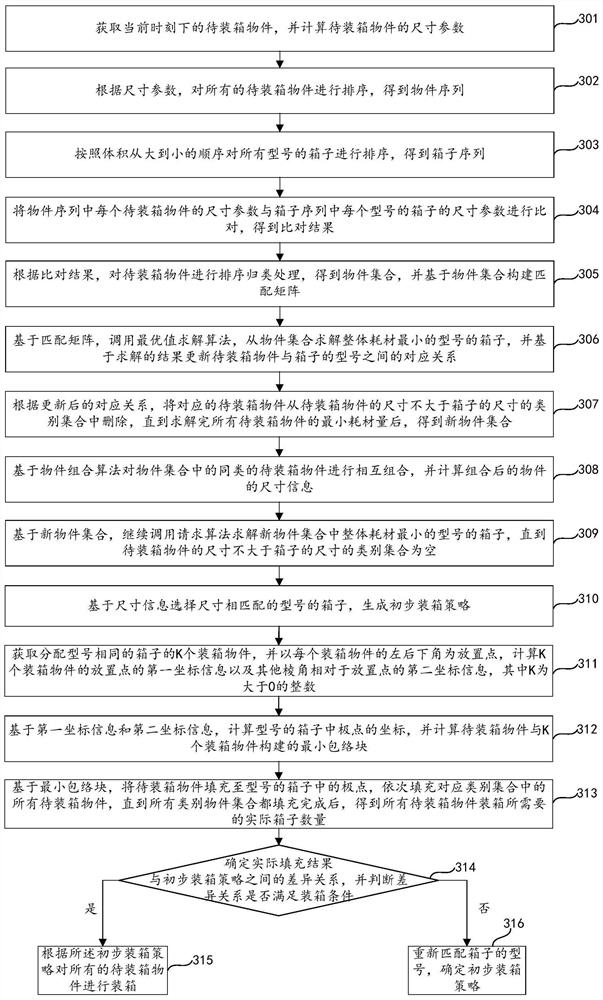 Logistics packing method, device, equipment and storage medium