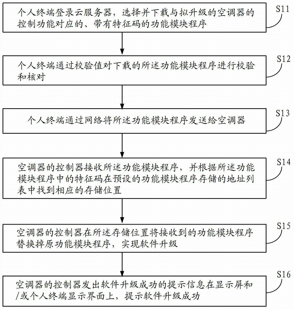 A control method for function upgrade of household appliances