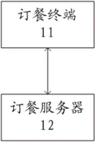 Remote meal ordering method and meal ordering system thereof