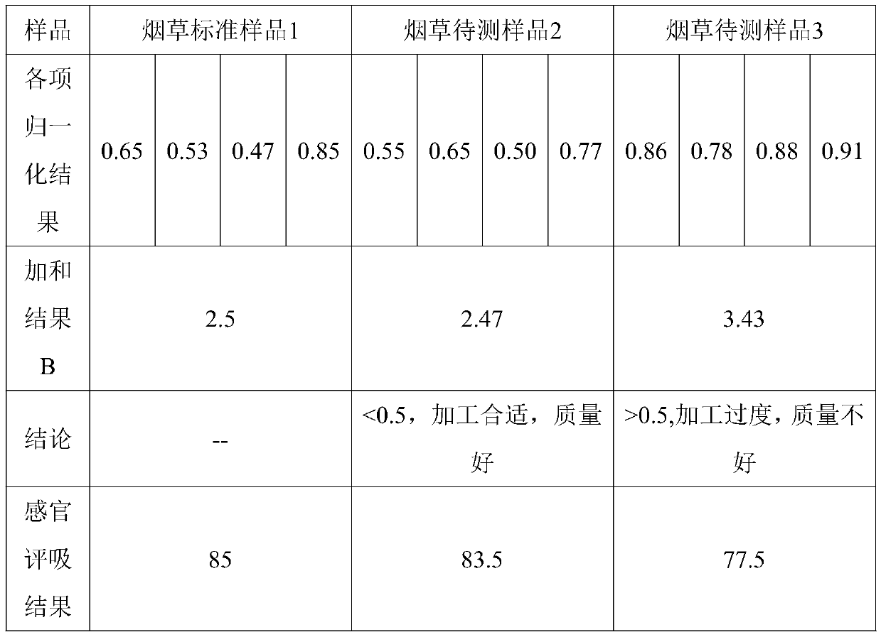 Cigarette heat treatment process quality analysis device and analysis method