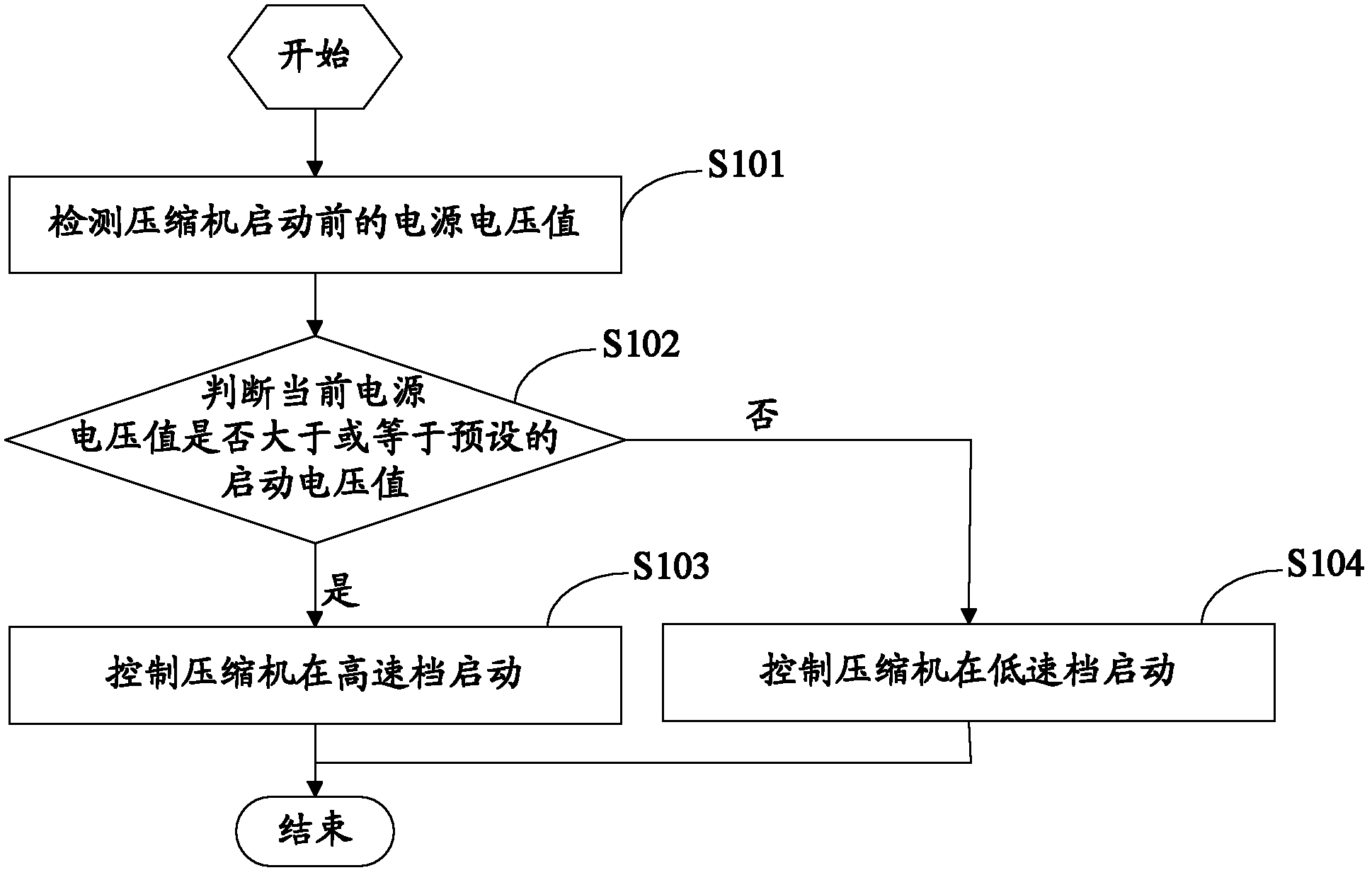 Compressor speed regulating method, device and air conditioning equipment