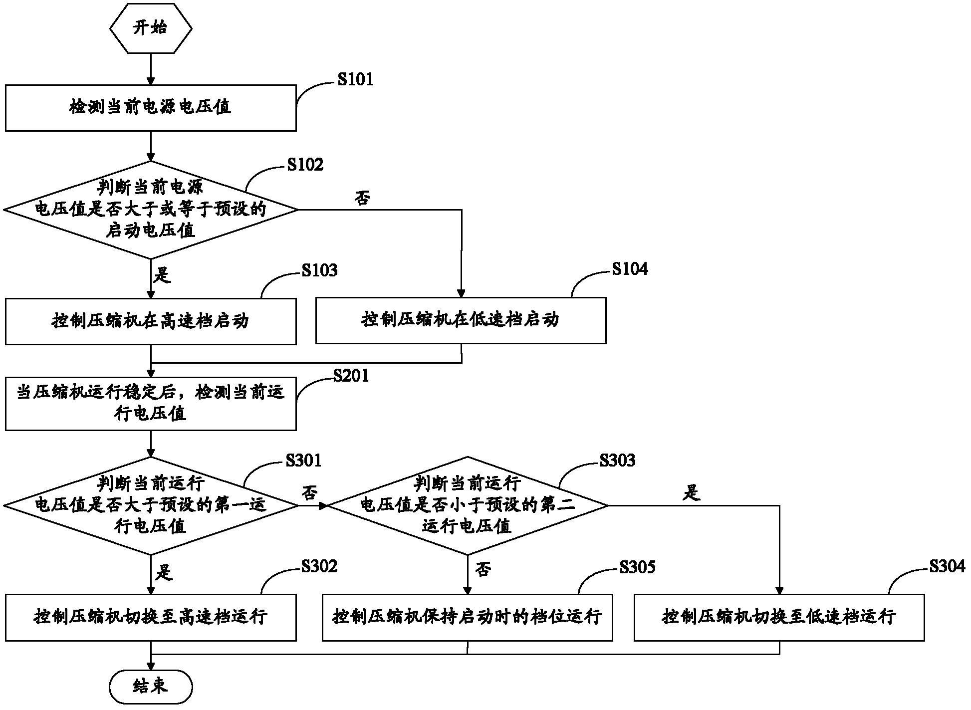 Compressor speed regulating method, device and air conditioning equipment