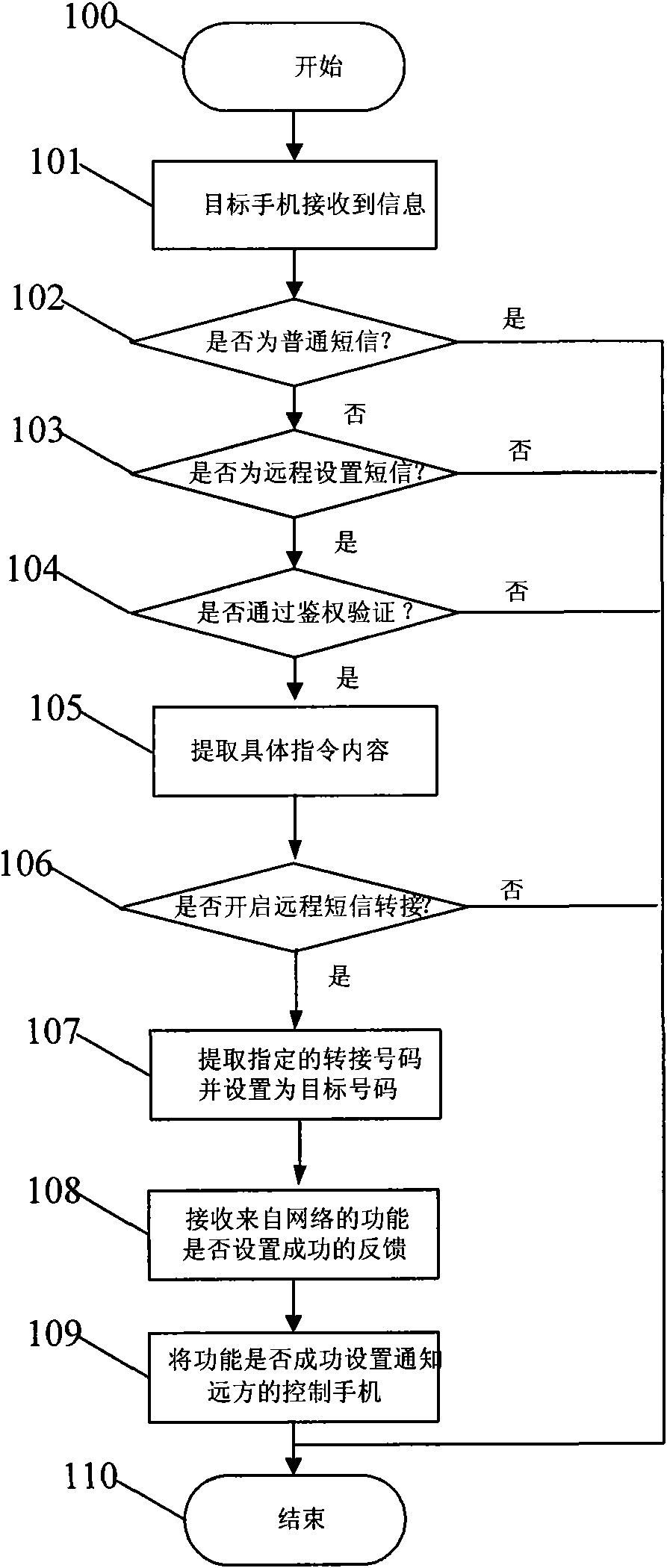 Method and device for remotely setting short message forwarding