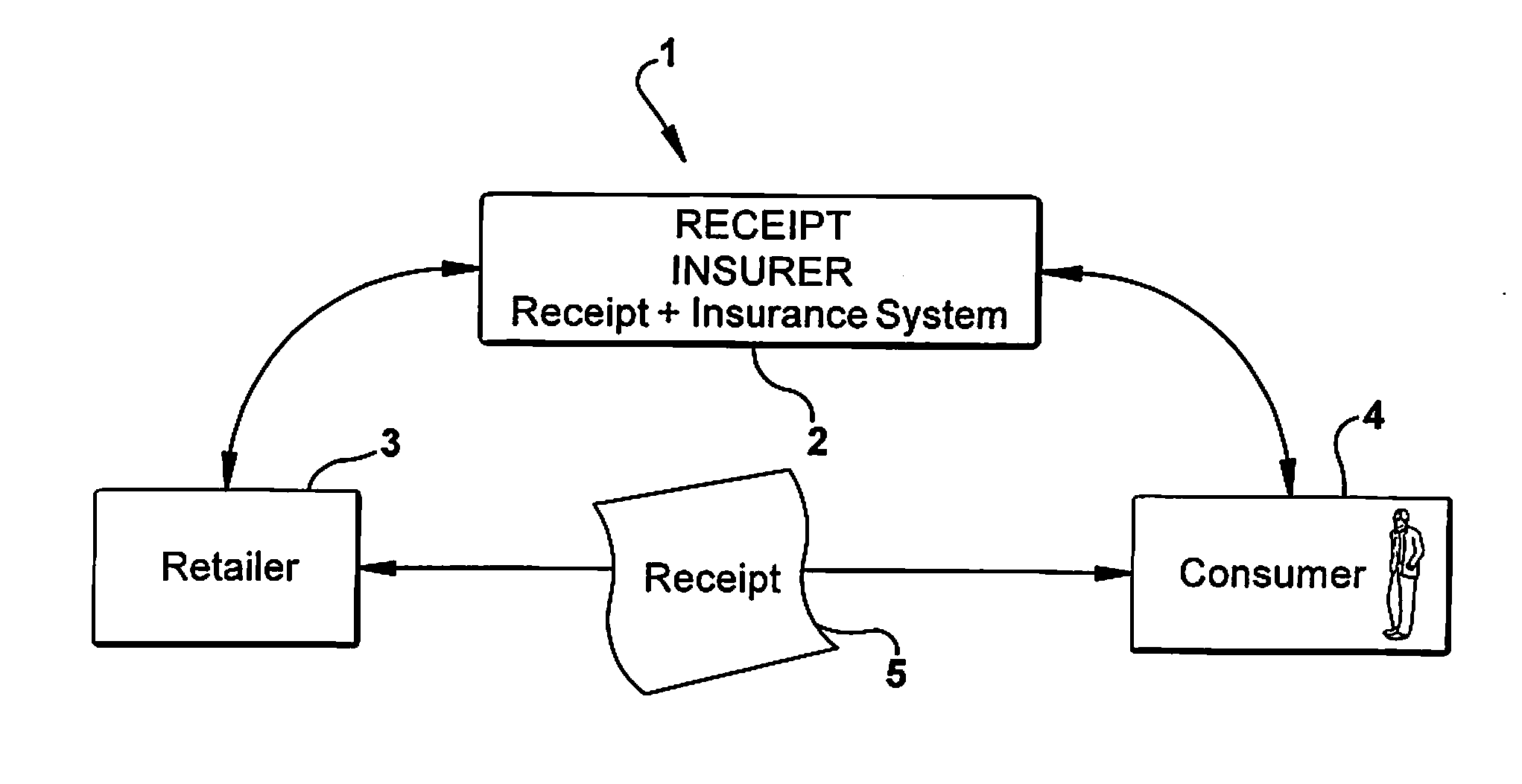 Receipt insurance systems and methods