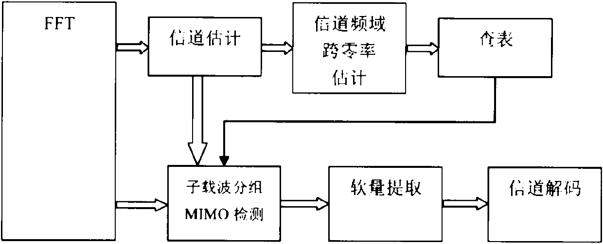 MIMO-OFDM detection method for sub-carrier grouping