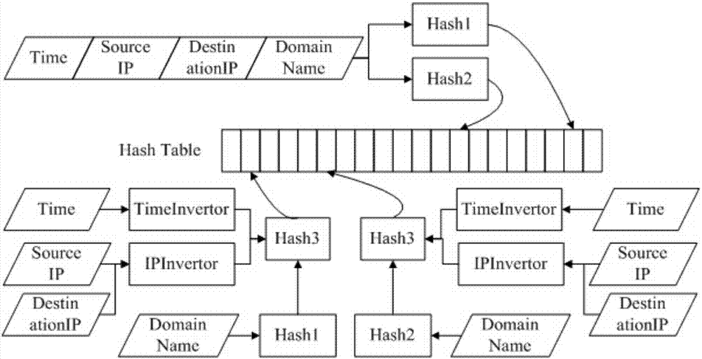 Network log storage method based on multi-attribute hash deduplication in intrusion detection system