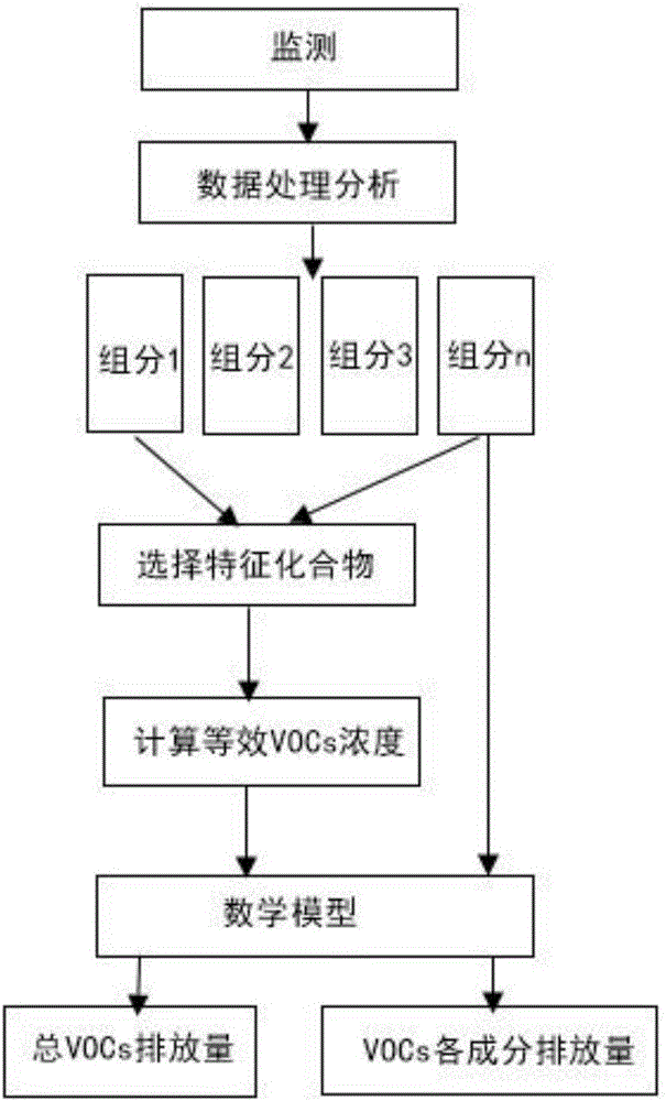 Method for measuring and calculating discharge amount of petrochemical enterprise fugitive emission source VOCS