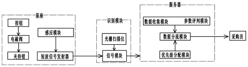 Food processing raw material purchasing system