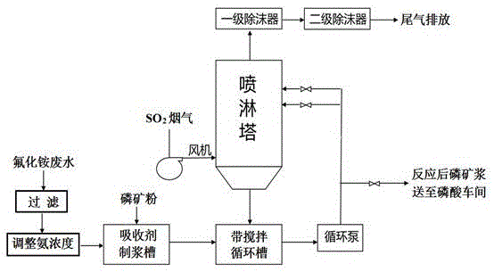 Method for preparing phosphoric ore slurry desulfurizer by ammonium fluoride wastewater