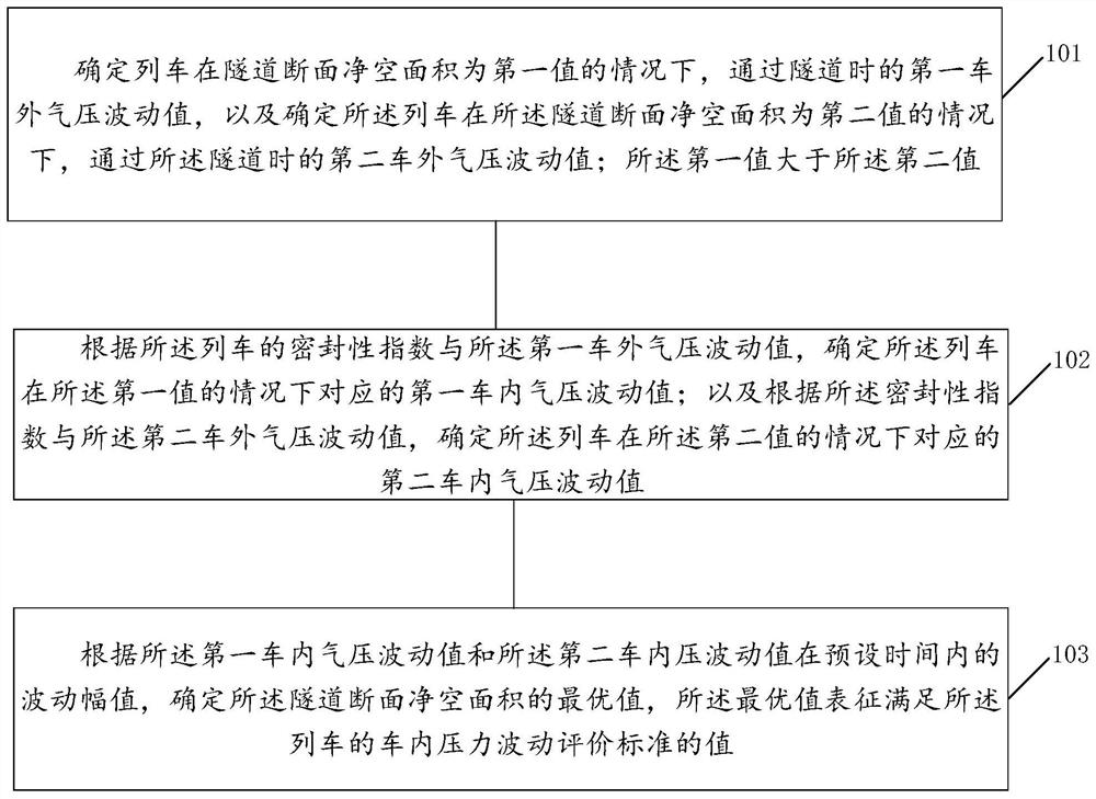 Tunnel section area optimization method, device and equipment