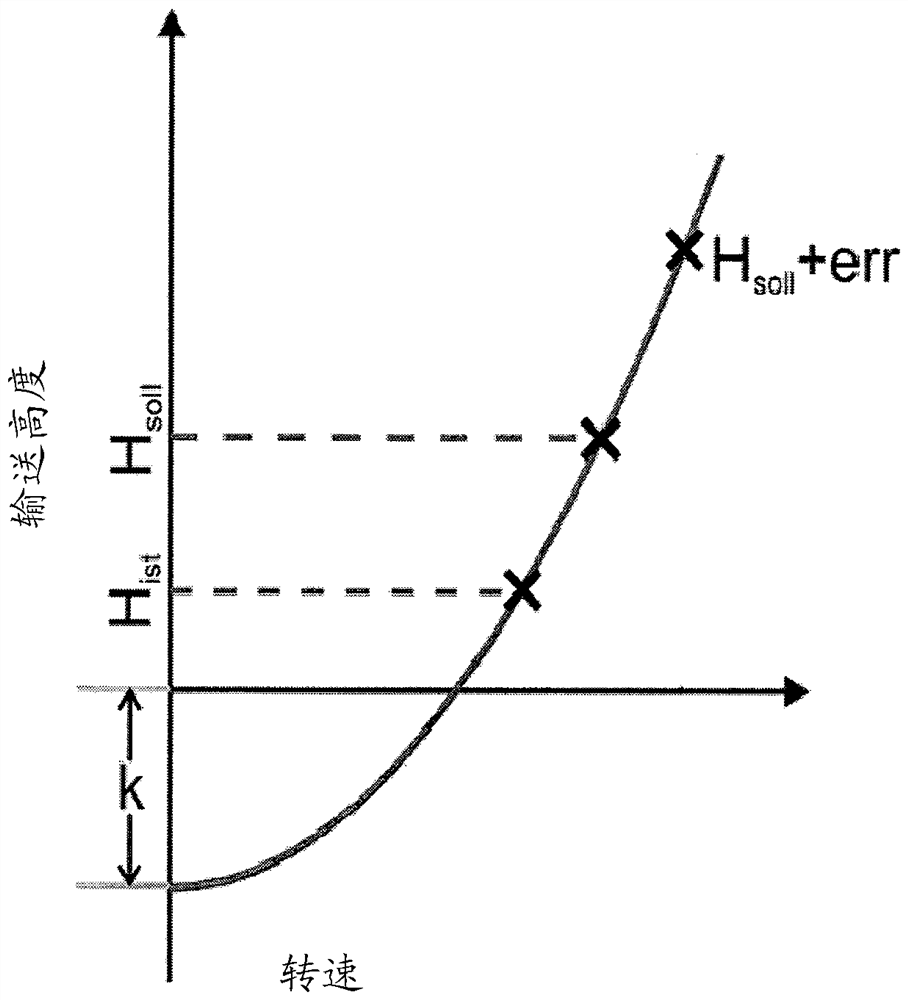 Method for adjusting the rotational speed of a centrifugal pump