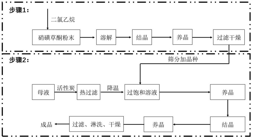 A crystallization treatment method for improving the product quality of mesotrione