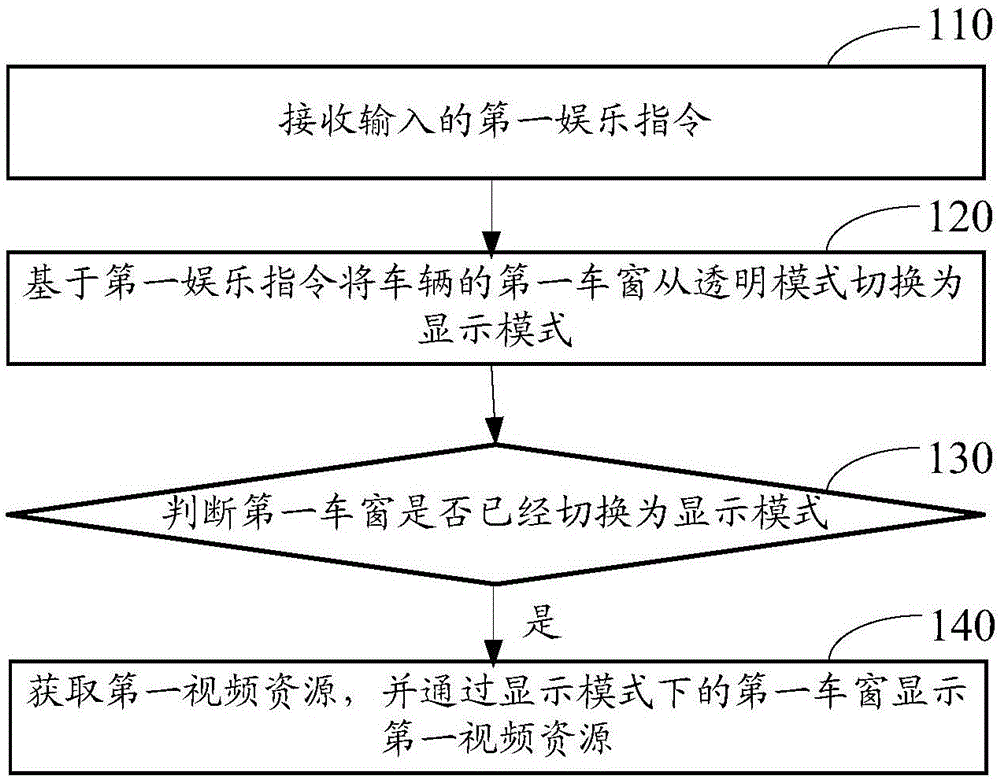 In-car entertainment method and in-car entertainment device