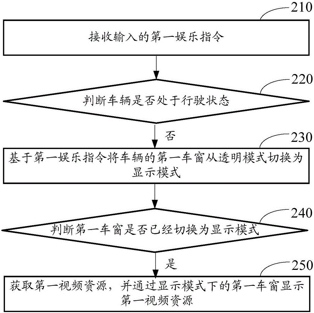 In-car entertainment method and in-car entertainment device