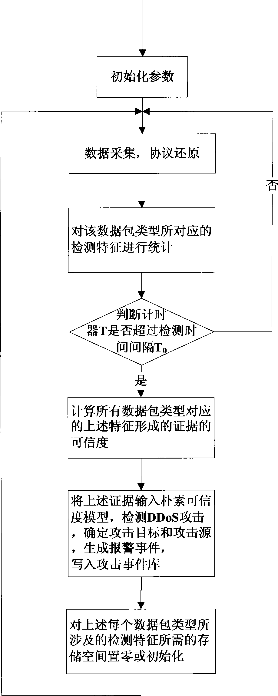 Method and system for detecting distributed denial of service attack