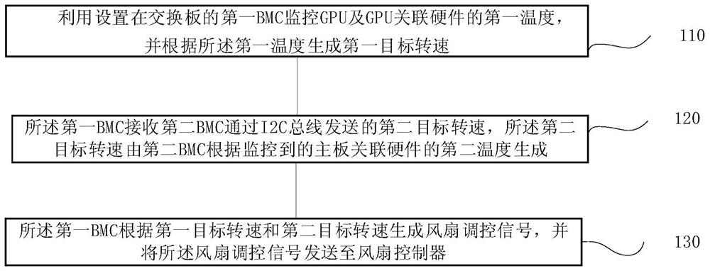 AI server heat dissipation regulation and control method and system, terminal and storage medium