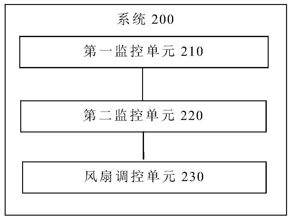 AI server heat dissipation regulation and control method and system, terminal and storage medium