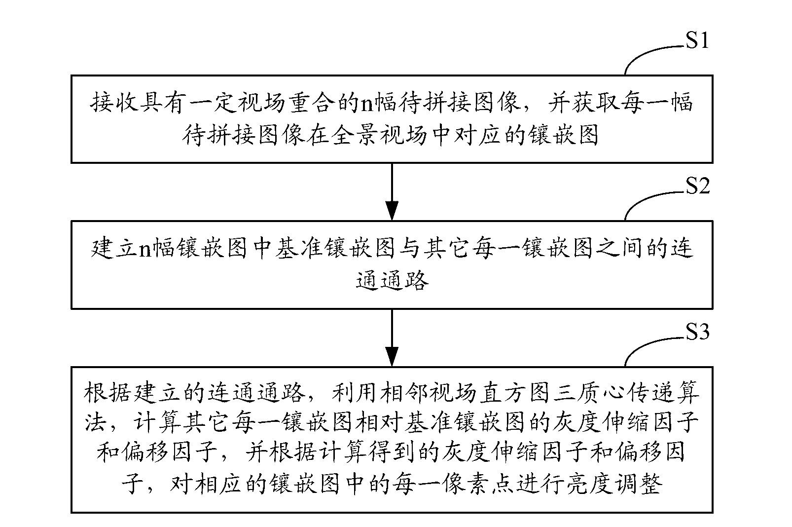 Consistency regulating method and system of splicing panoramic picture