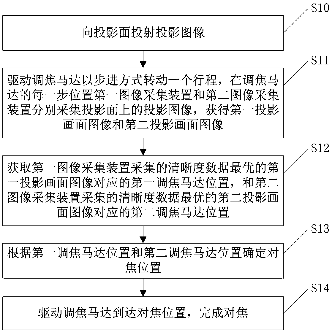 Focusing method and focusing device of ultra-short-focus projector and readable storage medium