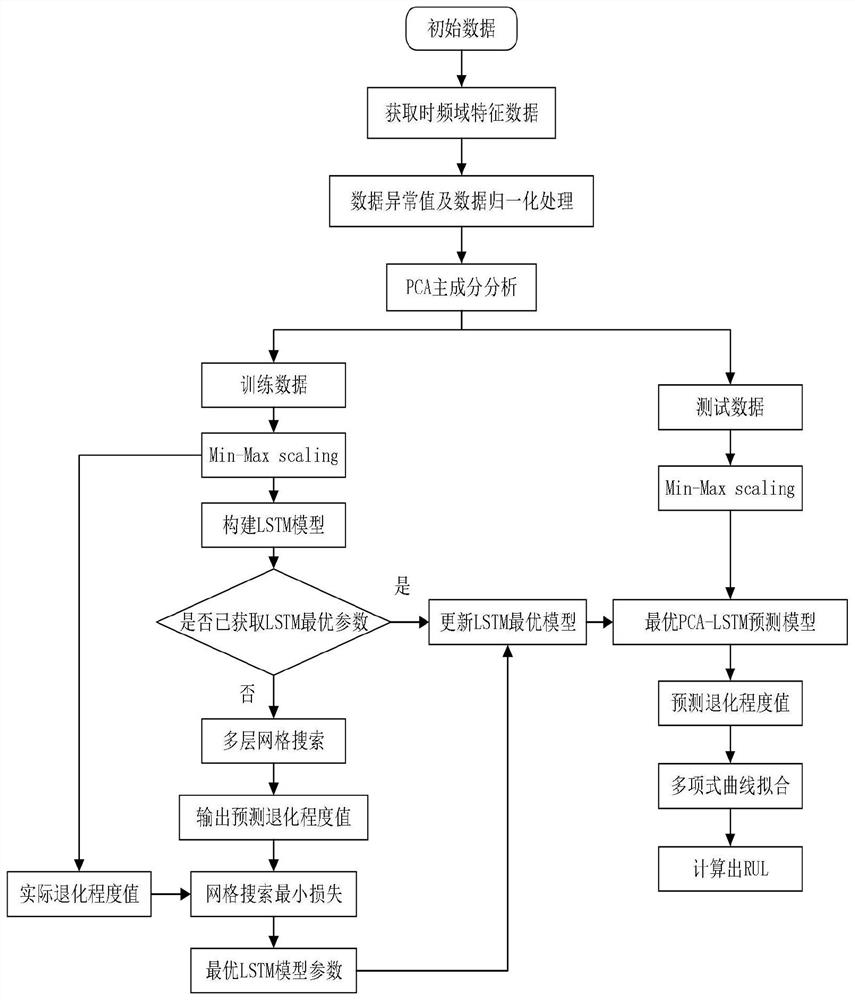 PCA-LSTM bearing residual life prediction method based on multilayer grid search