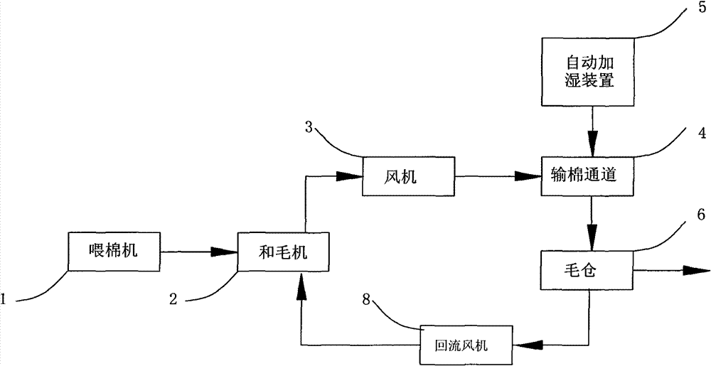 Fiber pretreatment device and method