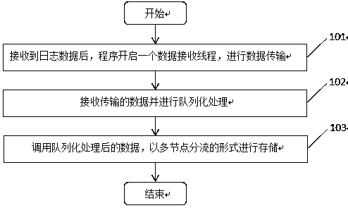 A log storage method and system