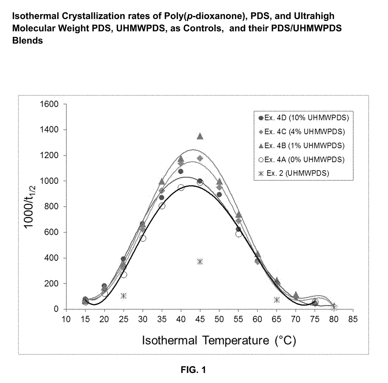Absorbable polymer blend compositions having enhanced nucleation rates