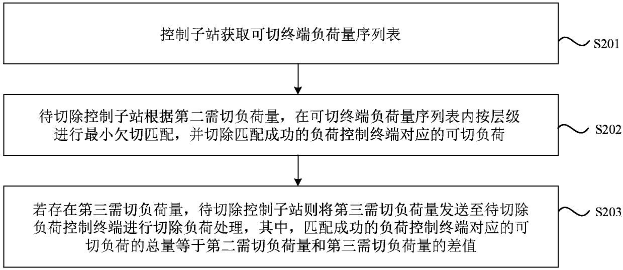 Urgent and accurate control method and system of large-scale interruptible load