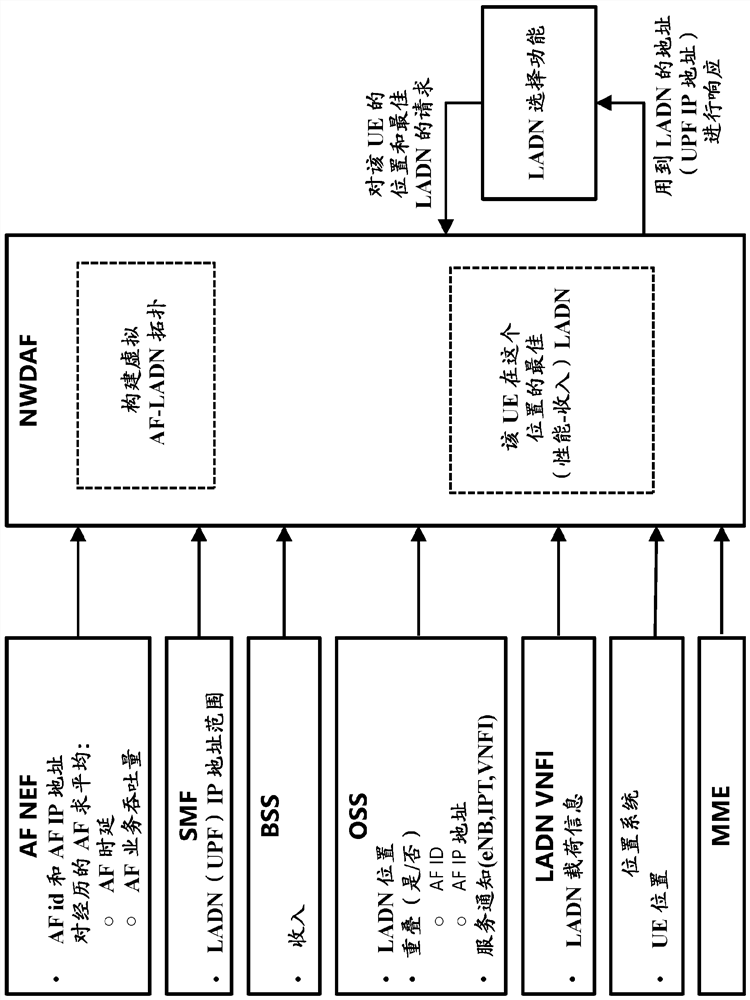 Method and system for local area data network (LADN) selection based on dynamic network conditions