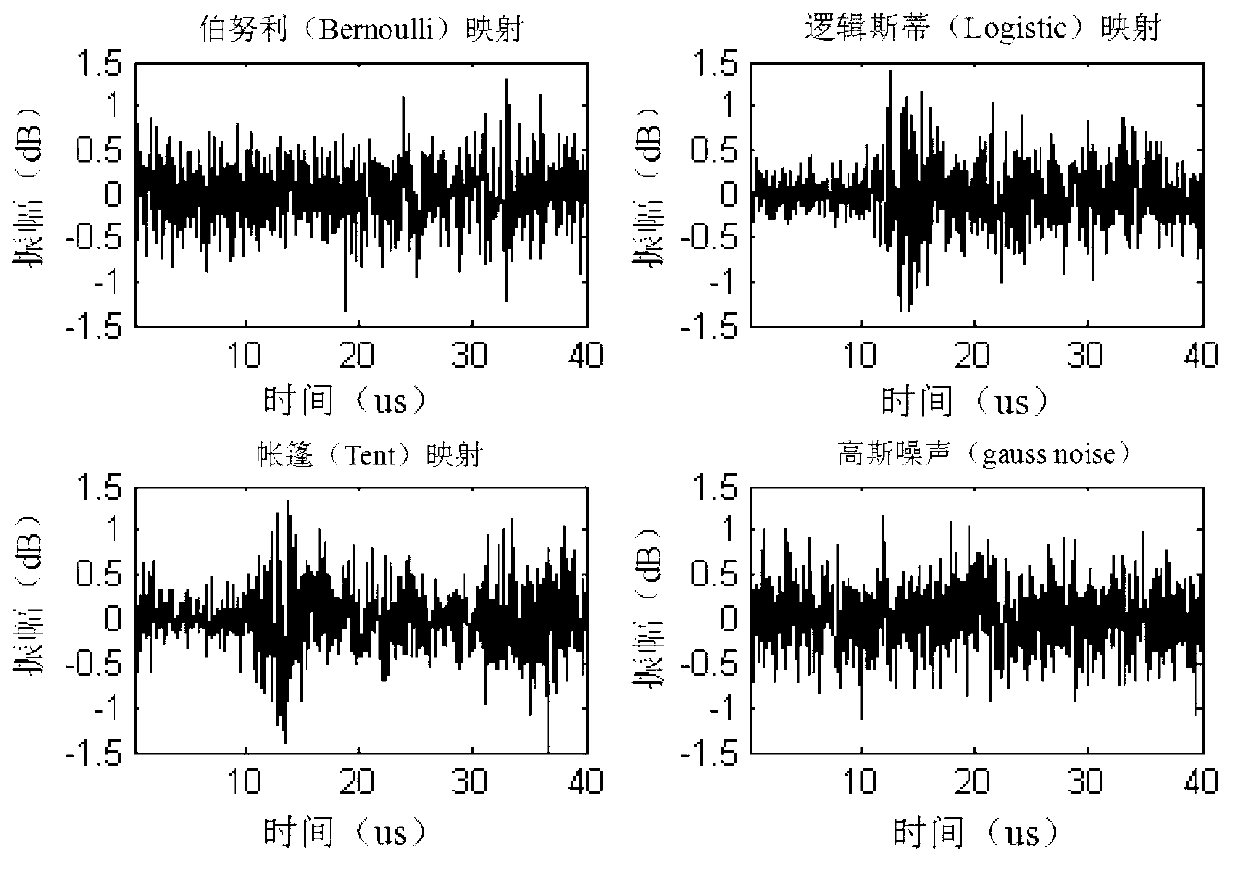 Frequency domain based ultralow-sidelobe chaos radar signal generation and digital implementation methods