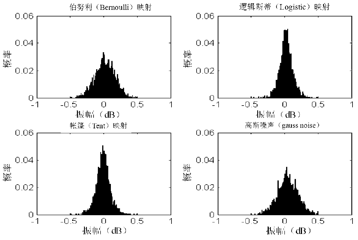 Frequency domain based ultralow-sidelobe chaos radar signal generation and digital implementation methods