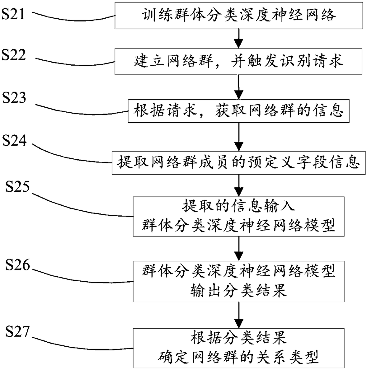 Group relationship type identification method and apparatus