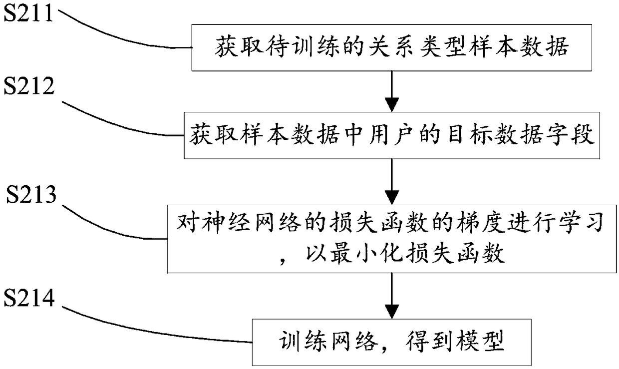 Group relationship type identification method and apparatus