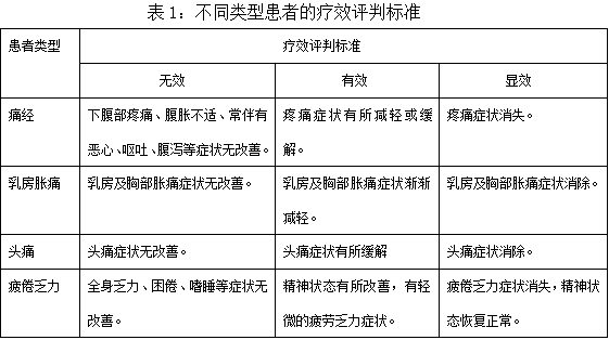 Health-care composition for treating and preventing premenstrual syndrome in women and preparation method thereof