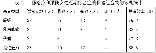 Health-care composition for treating and preventing premenstrual syndrome in women and preparation method thereof