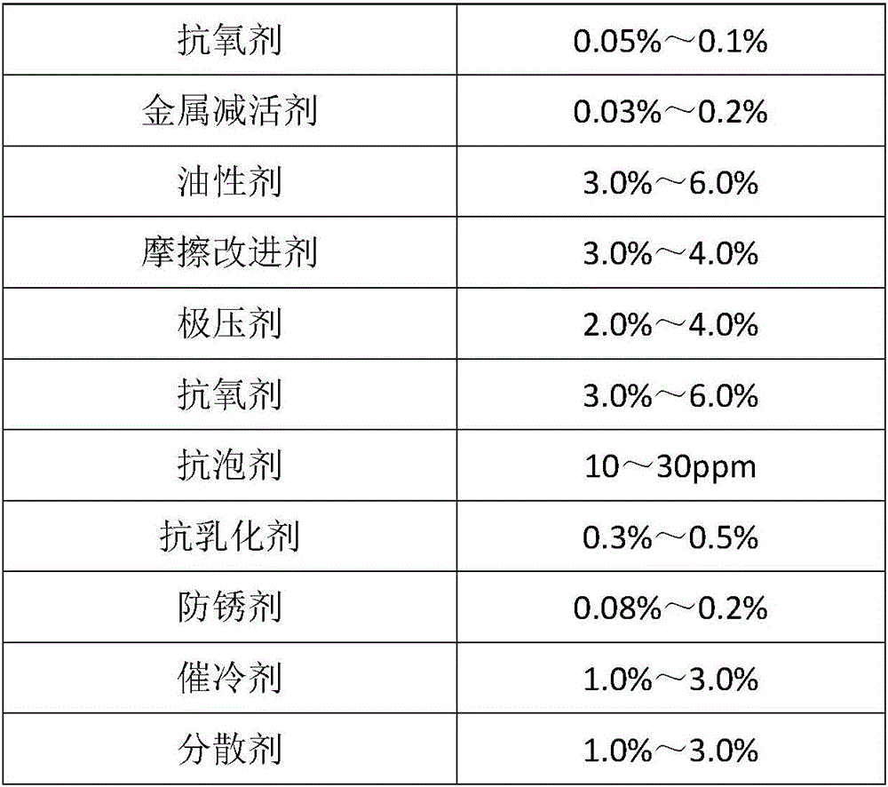 Common brass alloy cutting processing technic lubricant composition