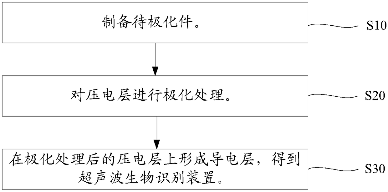 Polarization-used fixture, piezoelectric layer polarization method and ultrasonic biometric device manufacturing method