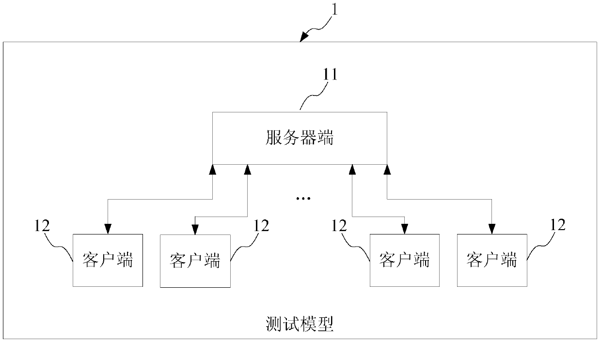 A network throughput automated testing method and system