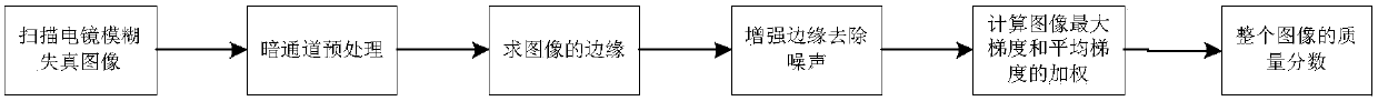 Dark channel-based scanning electron microscope image definition no-reference evaluation method