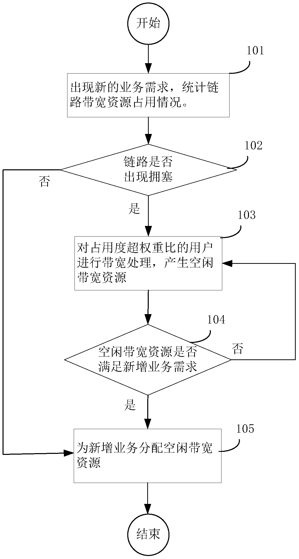 Optical network bearer packet network bandwidth fair allocation method and system